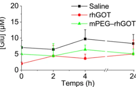 Figure S10: (a) Concentrations du glutamate dans le LCR. Les résultats exprimés en  moyennes + SD, n=3−5