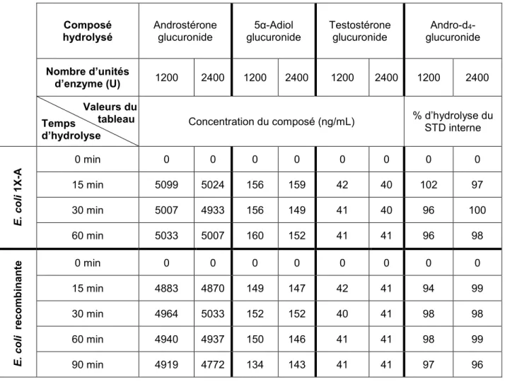 Tableau 4.1 : Comparaison des résultats obtenus lors de l’hydrolyse avec la β-glucuronidase d’E