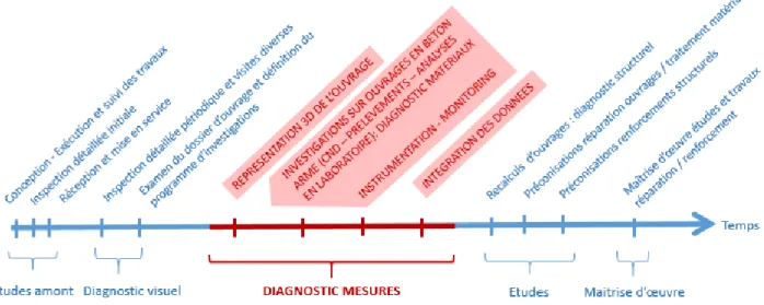 Figure 1.1  Étapes du cycle de vie d’un ouvrage et segment de positionnement du projet (en rouge)