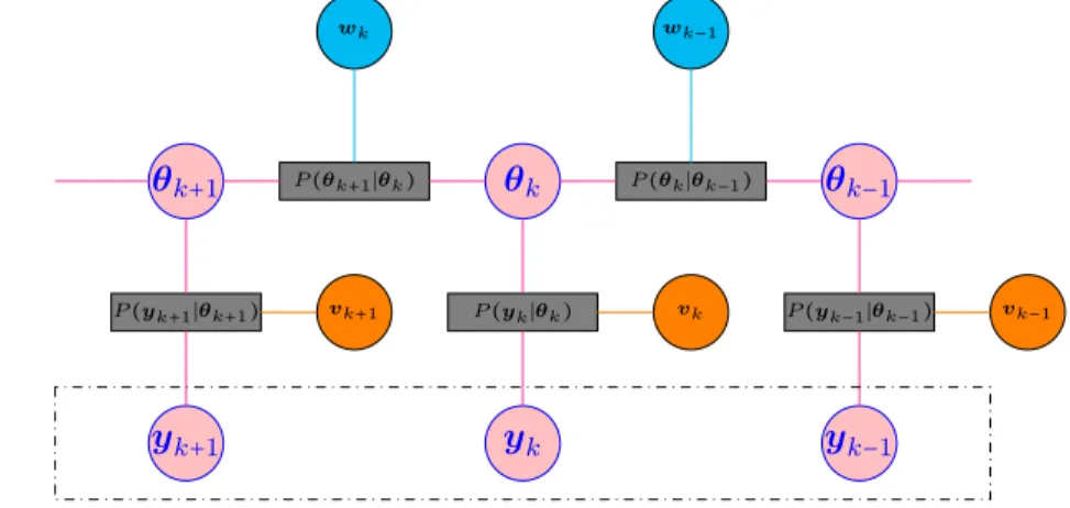 Figure 4.1 – Représentation graphique du modèle dynamique