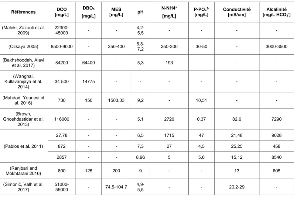 Tableau 1 : Revue des caractéristiques physico-chimiques des lixiviats  Références  DCO  [mg/L]  DBO 5 [mg/L]  MES  [mg/L]  pH  N-NH4 + [mg/L]  P-PO 4  3-[mg/L]  Conductivité [mS/cm]  Alcalinité [mg/L HCO3 - ] 