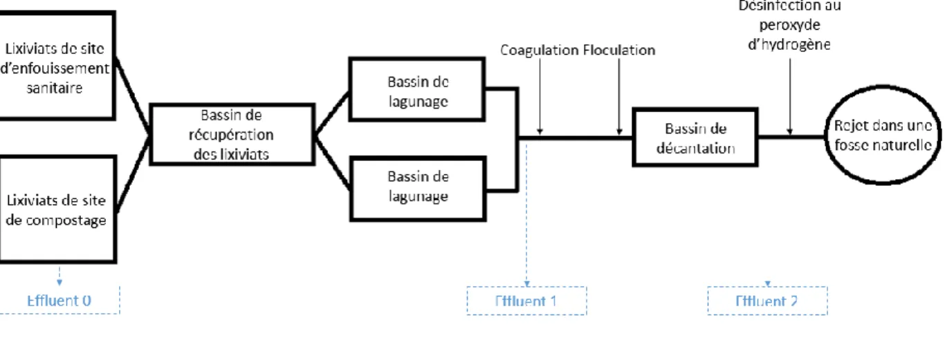 Figure 5. Schéma de la filière actuelle de traitement des lixiviats 