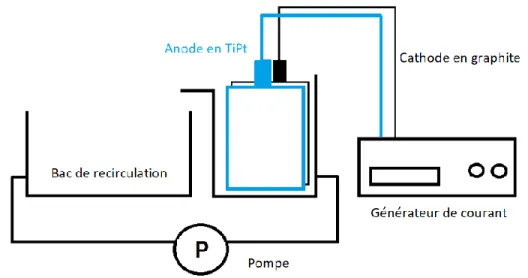 Figure 11. Dispositif d'électrooxydation (EO) en batch dynamique avec anode en TiPt 