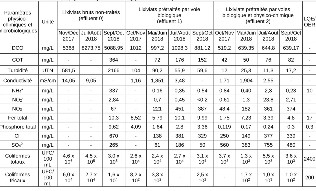 Tableau 8 : Caractéristiques physico-chimiques et microbiologiques des lixiviats objet de l'étude  Paramètres   physico-chimiques et  microbiologiques  Unité 
