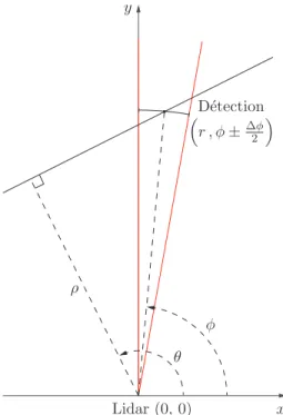 Figure 3.1  Schéma des conventions pour les paramètres de la transformée de Hough et les mesures du lidar.