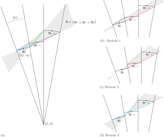 Figure 3.2  Ensemble des droites décrites par les paramètres de Hough h passant par les mesures y k .