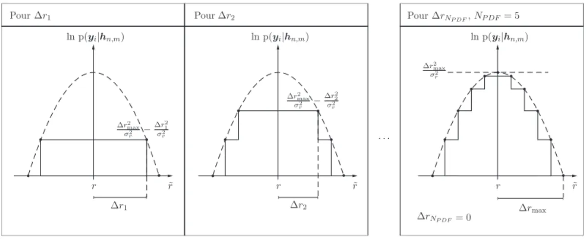 Figure 3.6  Étapes itératives de construction de la PDF du bruit de mesure gaussien.