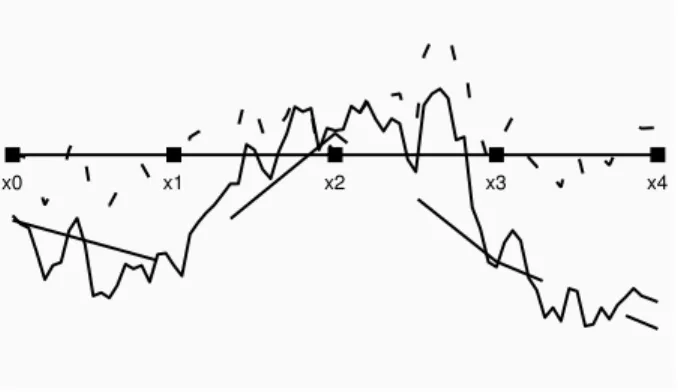 Figure 2.1 – L’exemple de phase de référence effectuée par interpolation du l’estimations de la phase des pilotes