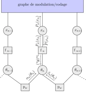 Figure 2.2 – Représentation graphique en facteurs de la distribution postérieure commune.