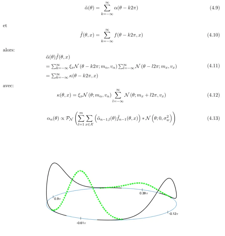 Figure 4.2 – Ambiguïté apparaissant lorsque les Gaussiennes périodiques sont multipliées