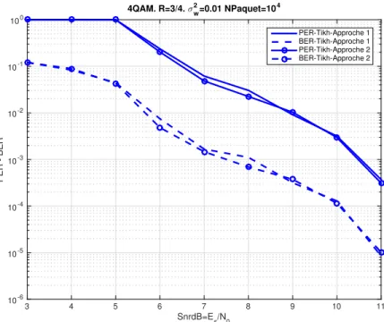 Figure 5.3 – Packet Error Rate (PER) et Bit Error Rate (BER) pour 4QAM avec σ 2 w = 0.01 pour deux approches différentes de la distribution Tikhonov
