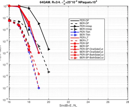 Figure 5.5 – Packet Error Rate (PER) et Bit Error Rate (BER) pour 64QAM avec σ w 2 = 25 ∗ 10 −4