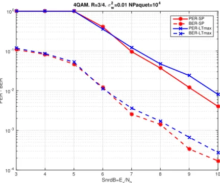 Figure 5.6 – Packet Error Rate (PER) et Bit Error Rate (BER) pour 4QAM avec σ 2 w = 0.05 pour deux approches différentes de la distribution normale (SP et LTmax) qui sont proposés dans les équations (4.5) et (4.6)