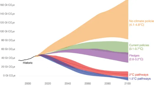 Figure  1.2.  Potential  future  emissions  pathways  of  global  greenhouses  gases  in  the  case  of  different  climate  polices