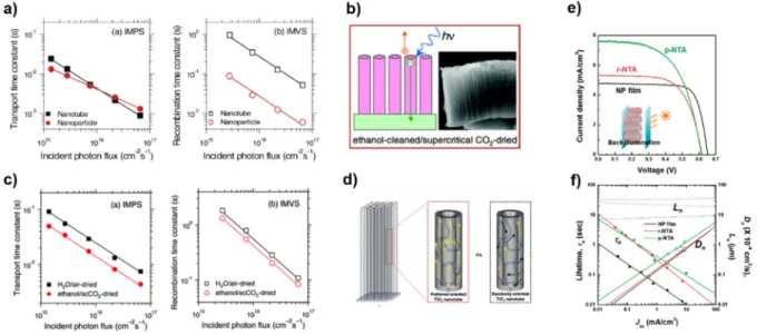 Figure  2.6.  Comparison  of  (a)  transport  and  recombination  time  constants  for  NT-  and  nanoparticle-based  DSSCs  as  a  function of the incident photon flux for 680 nm laser illumination