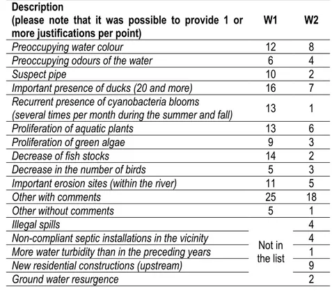 Table 2. 3: Breakdown of the concerns for each point indicated on the interactive map