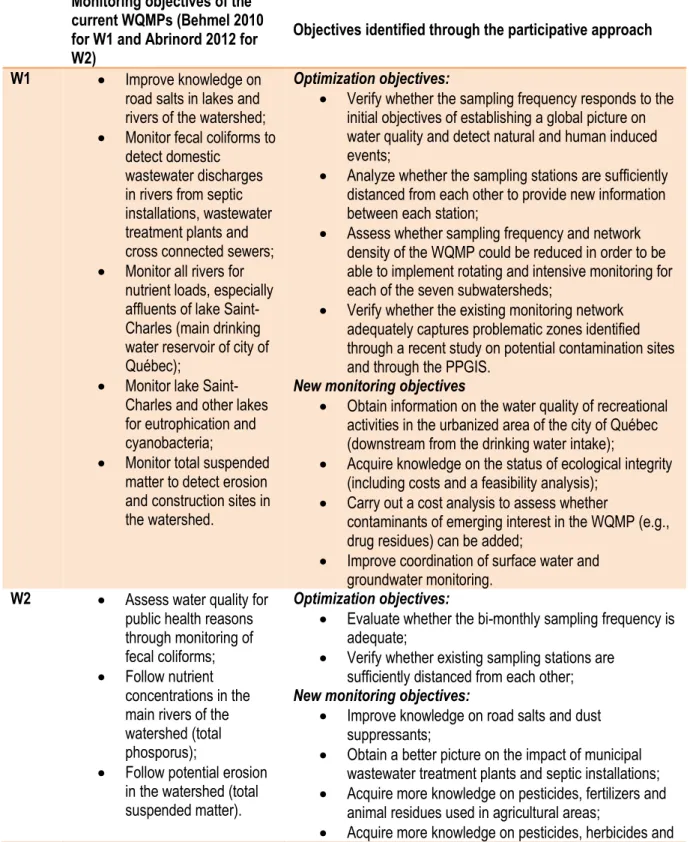 Table 2. 4: Summary of the current and new monitoring objectives of both watersheds. 