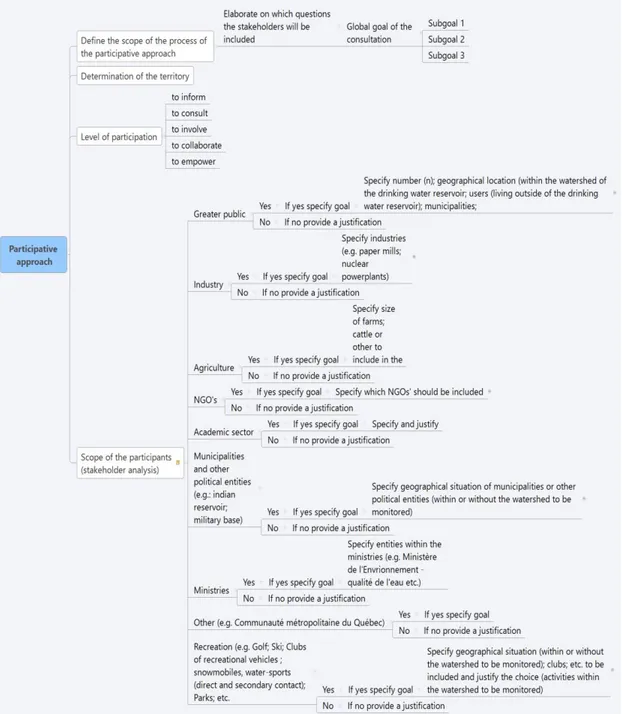 Figure 2. 3: Excerpt from the decision-support tree used during the workshops of the stakeholder analysis