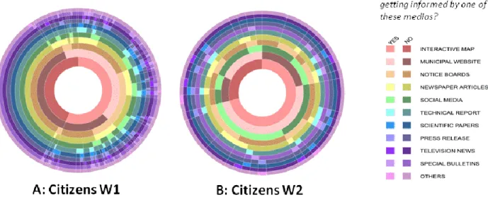 Figure 2. 5: Sunburst diagram showing the preferred modes of communication on water-related issues