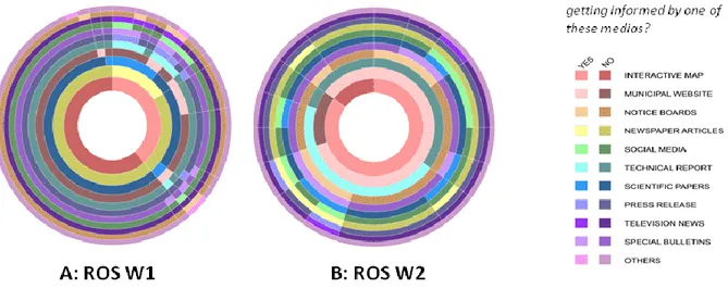 Figure 2. 7: Sunburst diagram showing the preferred modes of communication on water-related issues