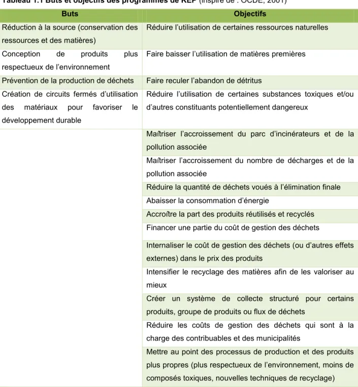 Tableau 1.1 Buts et objectifs des programmes de REP (inspiré de : OCDE, 2001) 