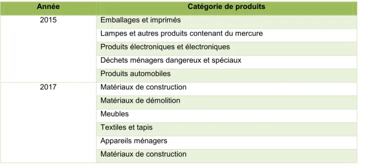 Tableau 1.4 Catégories de produits prioritaires selon le CCME (inspiré de CCME, 2009)  