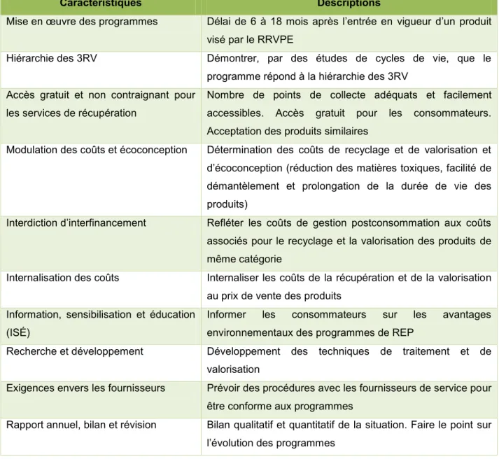 Tableau 1.5 Caractéristiques minimales des programmes de REP (inspiré de MDDEP, 2008) 