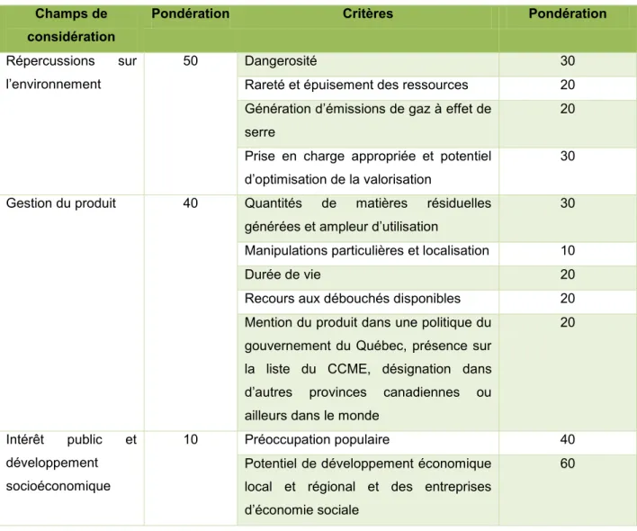 Tableau 1.6 Champs de considération, critères et pondération (inspiré de MDDELCC, 2015)  Champs de 