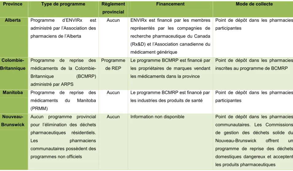 Tableau 3.1 Portrait actuel de la REP au Canada pour les produits du secteur pharmaceutique (inspiré de l’ARPS, s