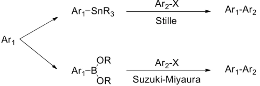 Figure 2 : Couplage croisé de Stille 1  et de Suzuki-Miyaura 2 1.2.2  Polymérisation par (hétéro)arylation directe 