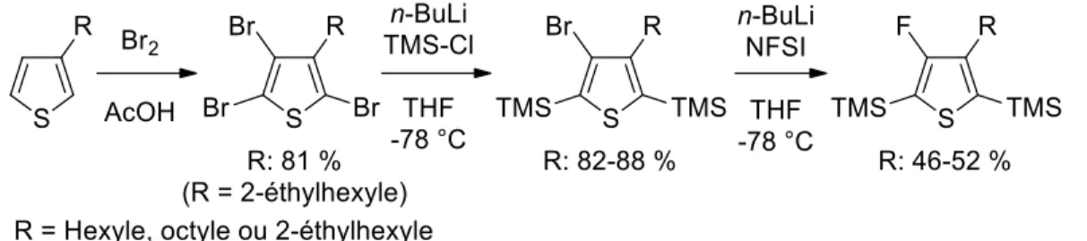 Figure  28 :  Chemin  de  synthèse  du  4-fluoro-3-alkyl-2,5-bis(triméthylsilyl)thiophène  rapporté dans la littérature 44
