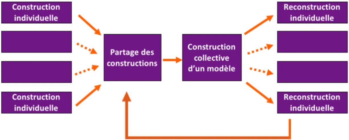 Figure 2 : Schéma du processus de coconstruction 