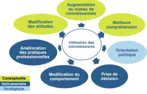 Figure 1 : Les 3 principaux types d’utilisations des connaissances 