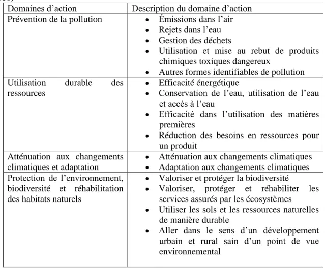 Tableau 1.1 Domaines d'actions environnementales de la norme ISO 26 000 (inspiré d’ISO,  2010) 