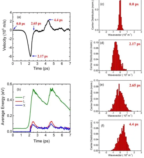 Fig. 5.8 (a) shows the carrier average velocity driven by the quasi-single-cycle pulse with a peak  field of 160 kV/cm