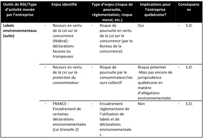 Tableau 4.1 (suite) : Analyse des composantes légales de la RSE environnementale  Outils de RSE/Type 