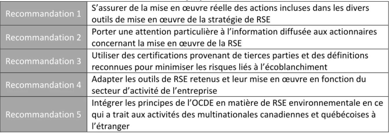 Tableau 4.2 : Sommaire des recommandations proposées  