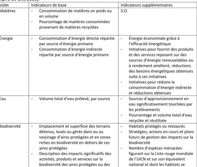Tableau 4.3 : Indicateurs de performance environnementale pour le reporting (Source : Tableau  inspiré de GRI, 2006)