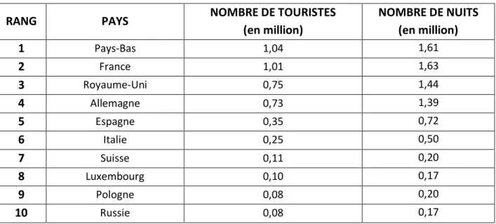 Tableau 1.2  – Principaux pays de provenance des touristes étrangers européens  ayant séjourné dans  un hôtel en Belgique en 2018 (compilation d’après : UNWTO, 2019a et UNWTO, 2019c)