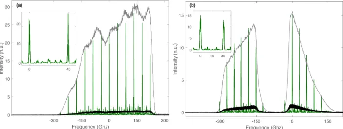 Fig. 14 – Démonstration de base du S-TAI, pour (a) une amplification élevée d’une valeur de 28.8 et (b) résolution spectrale reconfigurable.
