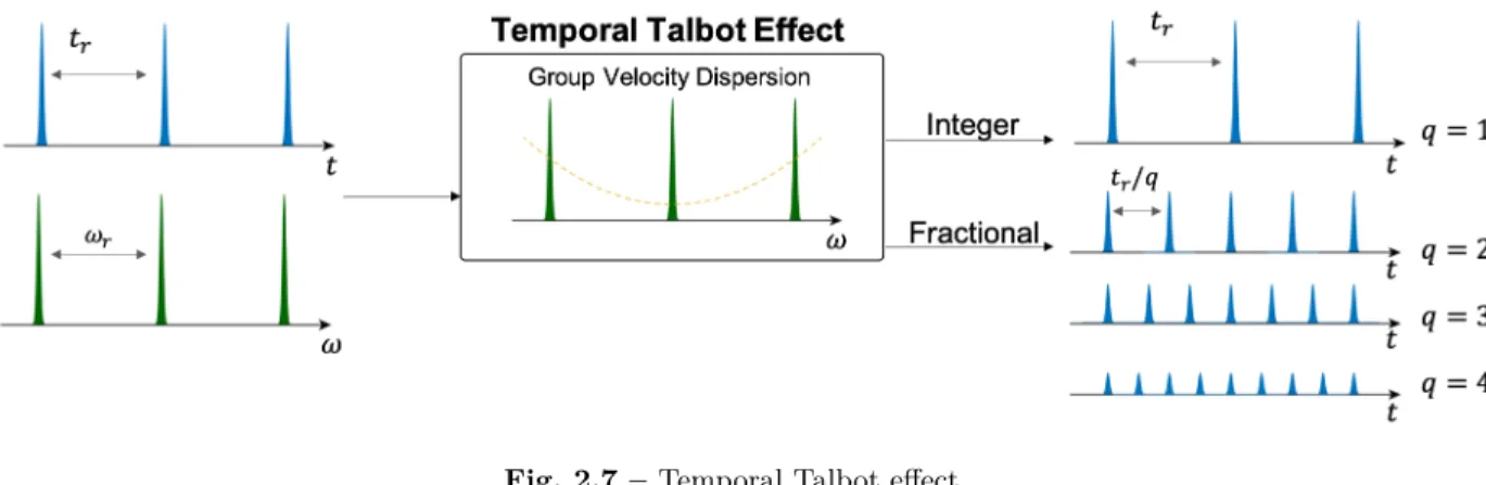 Fig. 2.7 – Temporal Talbot effect.