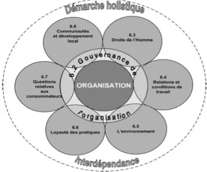Figure  2.1 :  les  sept  questions  centrales  de  la  norme  ISO  26000  (tirée de :  ISO,  2010,  p.24)