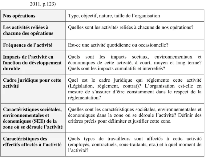 Tableau  3.1 :  Point  de  départ  pour  l’identification  de  la  RSO  (inspiré  de  Turcotte  et  autres,    2011, p.123) 