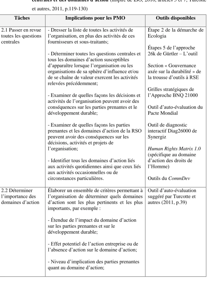 Tableau  3.3 :  Étape  2  –  Identification  de  la  pertinence  et  de  l’importance  des  questions  centrales et des domaines d’action (inspiré de ISO, 2010, articles 5 et 7; Turcotte  et autres, 2011, p.119-130) 