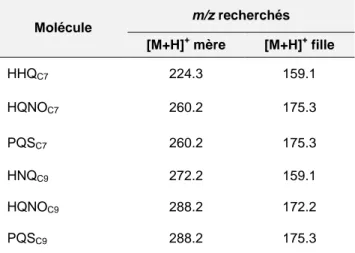 Tableau 2.6. Ions pseudomoléculaires recherchés lors de l’analyse des HAQ par LC-MS/MS