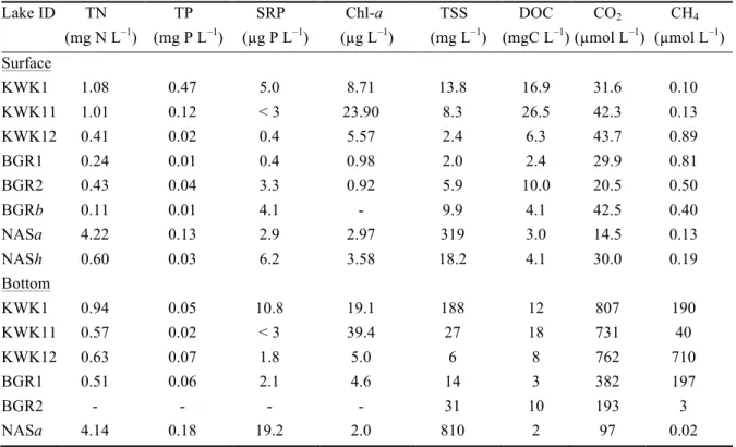 Table  2-1.  Biogeochemical  properties  of  the  studied  lakes,  including  total  nitrogen  (TN),  total  phosphorus  (TP),  soluble reactive phosphorus (SRP), chlorophyll  a (Chl-a), total suspended solids (TSS), dissolved organic carbon  (DOC), and di