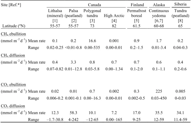 Table 2-4. The diffusive and ebullition flux of CH 4  and CO 2  from lithalsa lakes (2012-2015 average) in comparison  with data reported from thermokarst lakes in the circumpolar region