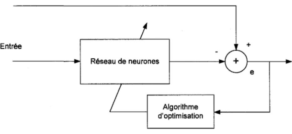 Figure 2-6. Reseau de neurones dans le mode d'apprentissage 