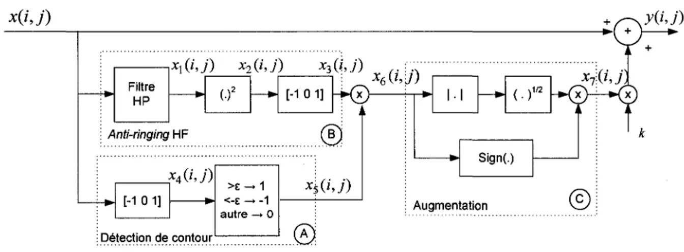 Figure 3-7. Technique de rehaussement proposee pour diminuer l'effet de suroscillation 