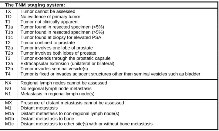 Table 1: TNM staging of prostate cancer.  